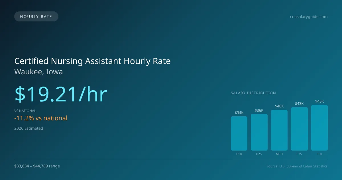 Certified Nursing Assistant Hourly Rate in Waukee, IA — 2026 est., based on 2025 BLS