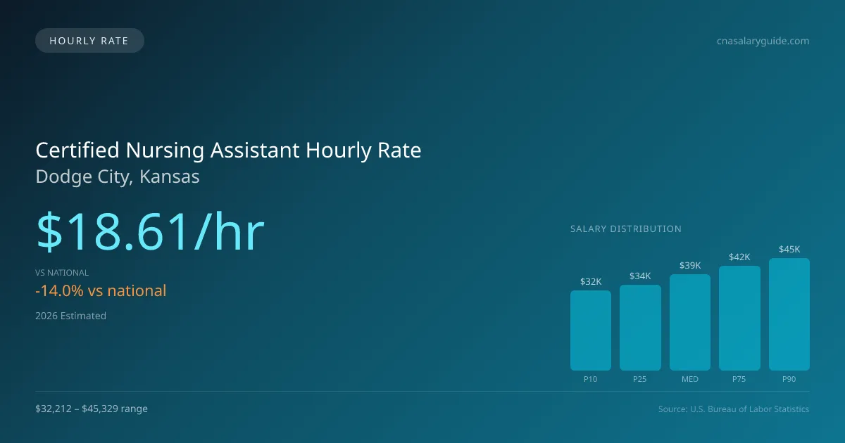 Certified Nursing Assistant Hourly Rate in Dodge City, KS — 2026 est., based on 2025 BLS