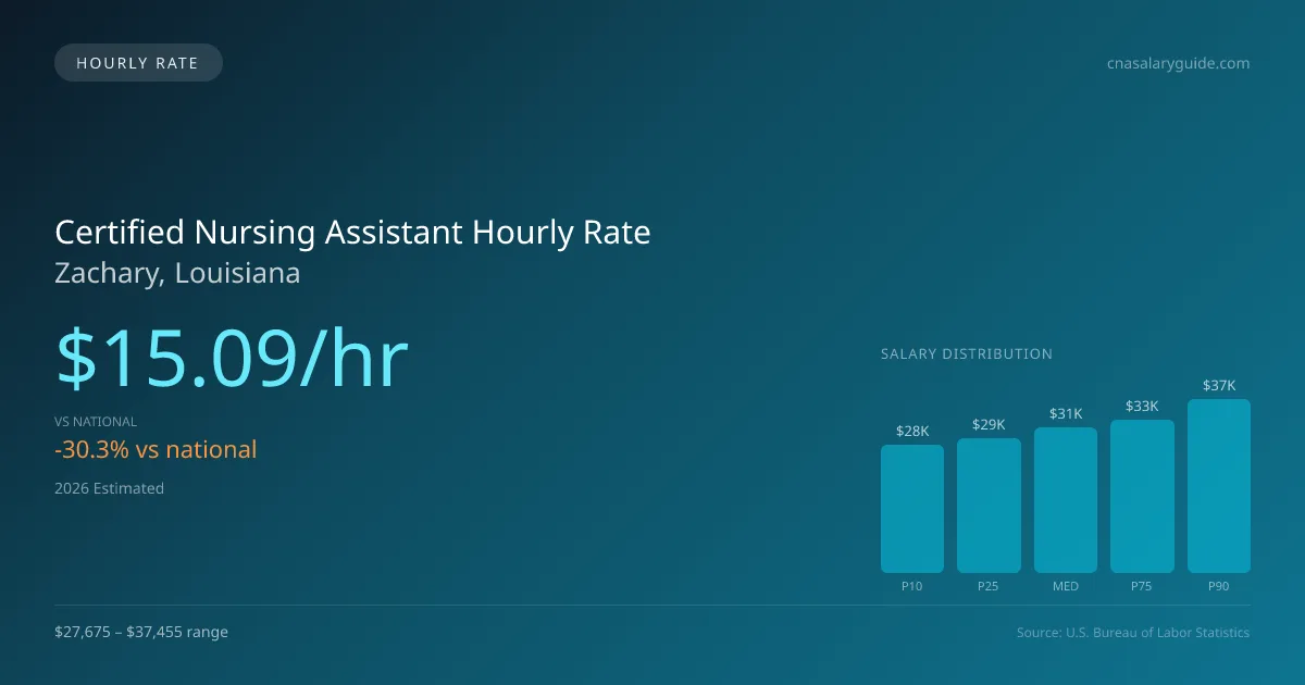 Certified Nursing Assistant Hourly Rate in Zachary, LA — 2026 est., based on 2025 BLS