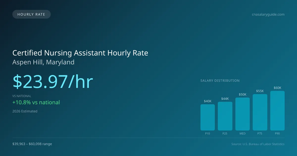 Certified Nursing Assistant Hourly Rate in Aspen Hill, MD — 2026 est., based on 2025 BLS