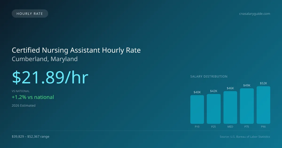 Certified Nursing Assistant Hourly Rate in Cumberland, MD — 2026 est., based on 2025 BLS