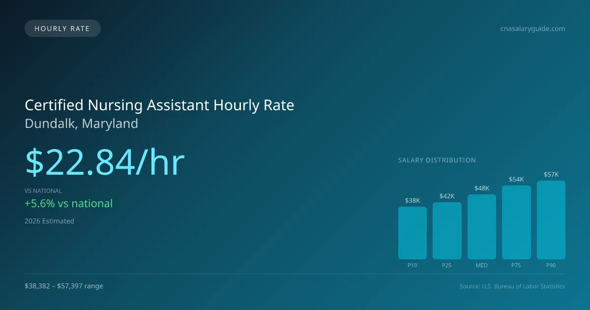 Certified Nursing Assistant Hourly Rate in Dundalk, MD — 2026 est., based on 2025 BLS