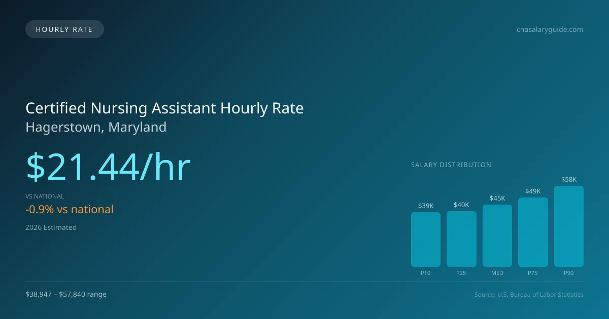 Certified Nursing Assistant Hourly Rate in Hagerstown, MD — 2026 est., based on 2025 BLS