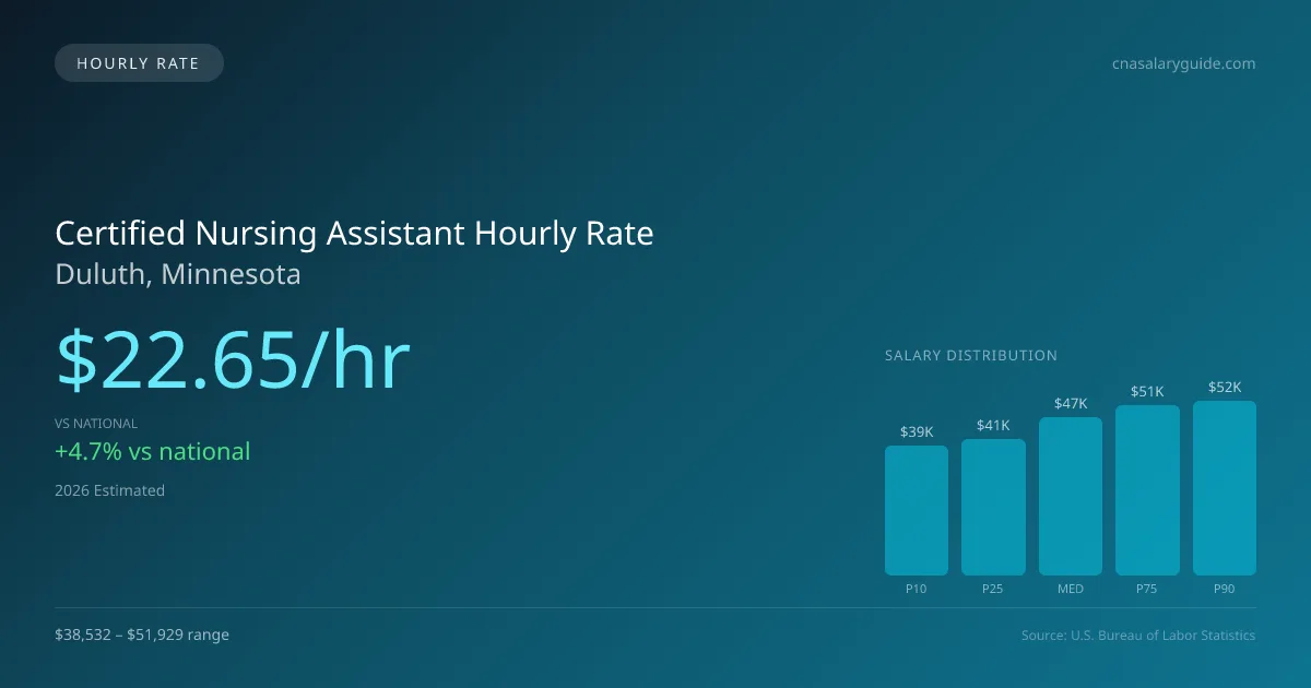 Certified Nursing Assistant Hourly Rate in Duluth, MN — 2026 est., based on 2025 BLS