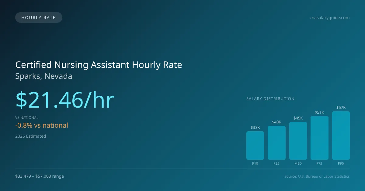 Certified Nursing Assistant Hourly Rate in Sparks, NV — 2026 est., based on 2025 BLS