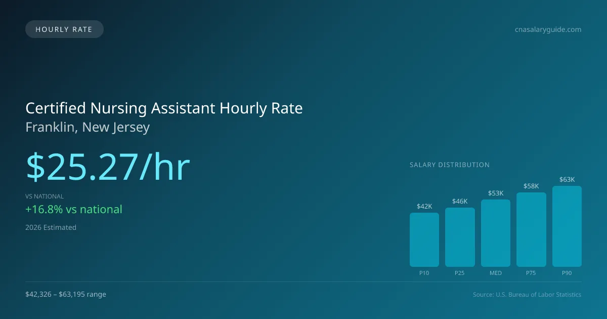 Certified Nursing Assistant Hourly Rate in Franklin, NJ — 2026 est., based on 2025 BLS