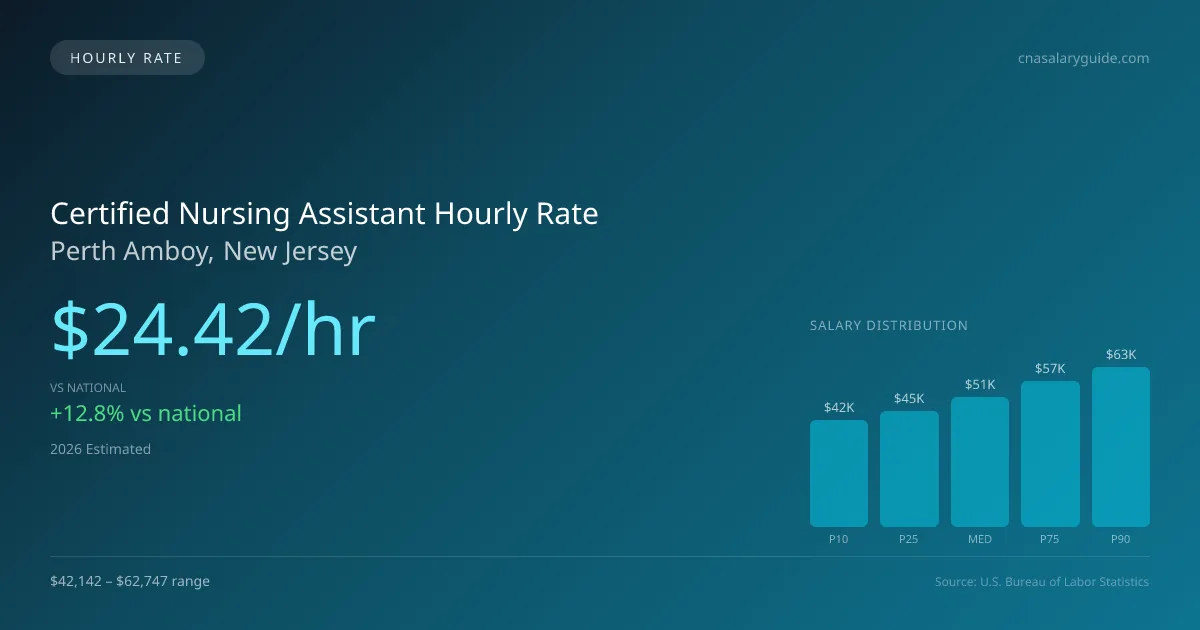 Certified Nursing Assistant Hourly Rate in Perth Amboy, NJ — 2026 est., based on 2025 BLS