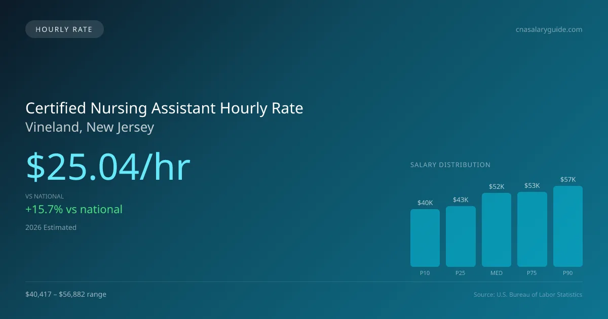 Certified Nursing Assistant Hourly Rate in Vineland, NJ — 2026 est., based on 2025 BLS