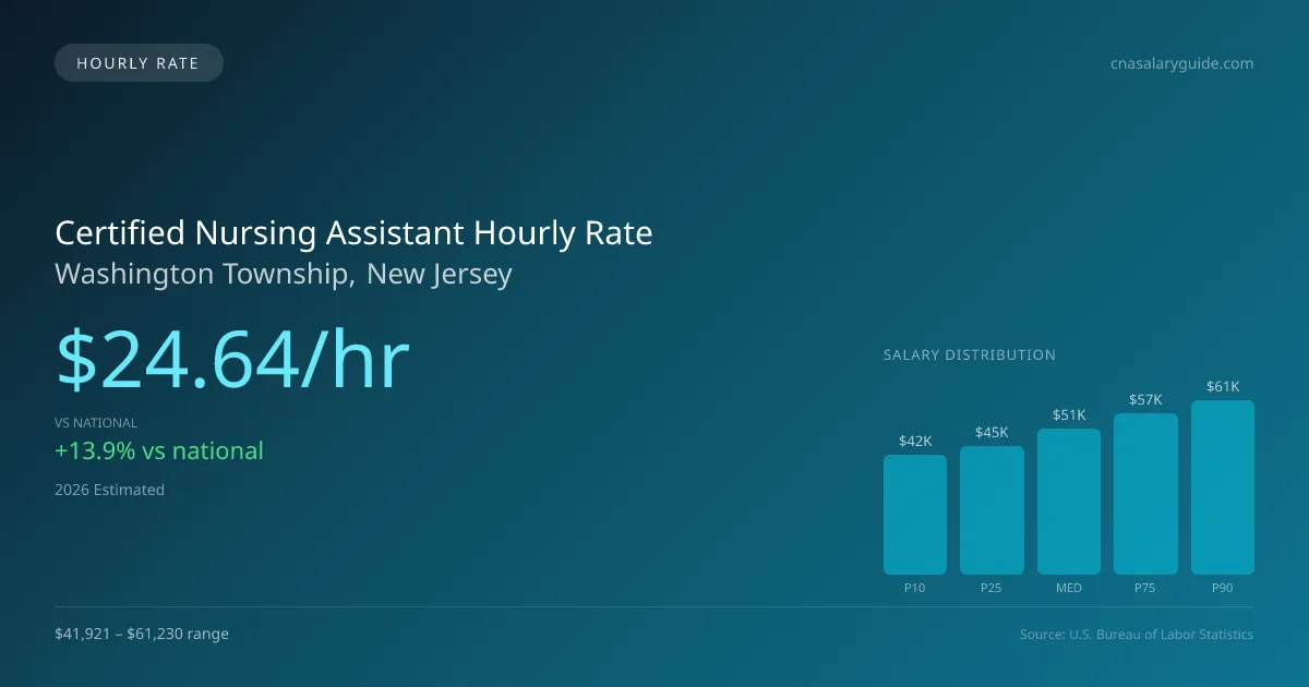 Certified Nursing Assistant Hourly Rate in Washington Township, NJ — 2026 est., based on 2025 BLS