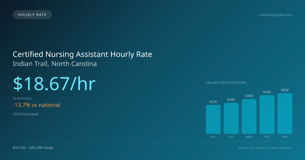 Certified Nursing Assistant Hourly Rate in Indian Trail, NC — 2026 est., based on 2025 BLS