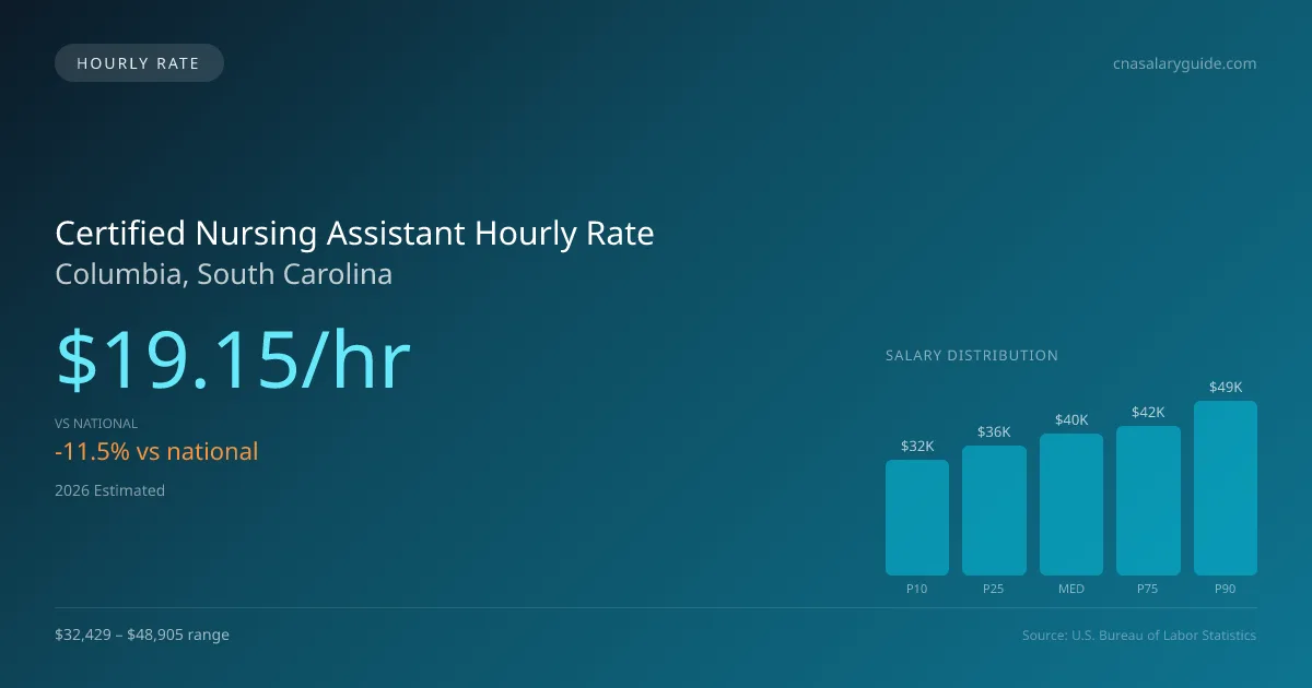 Certified Nursing Assistant Hourly Rate in Columbia, SC — 2026 est., based on 2025 BLS