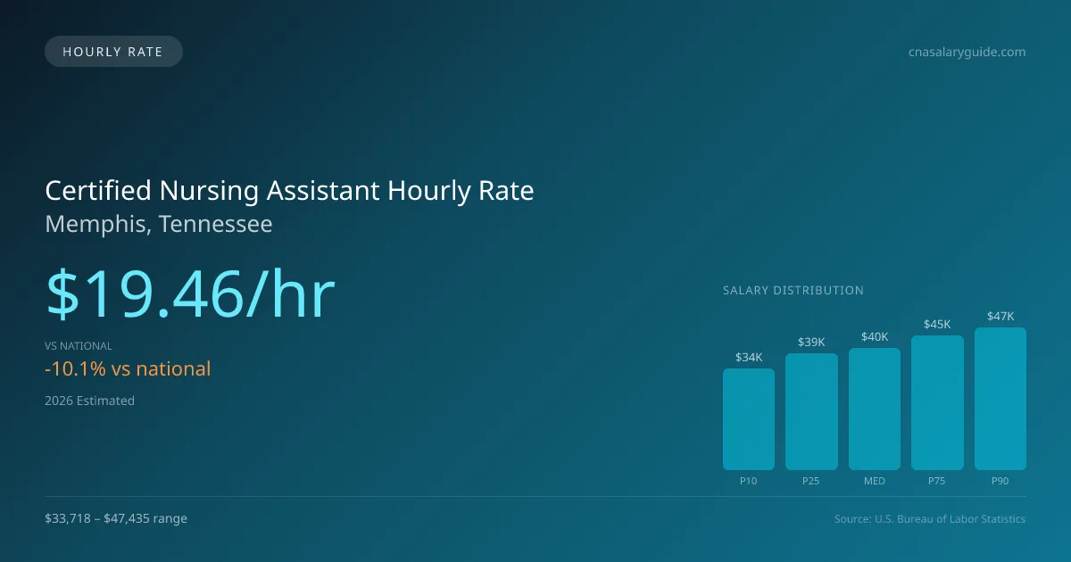 Certified Nursing Assistant Hourly Rate in Memphis, TN — 2026 est., based on 2025 BLS