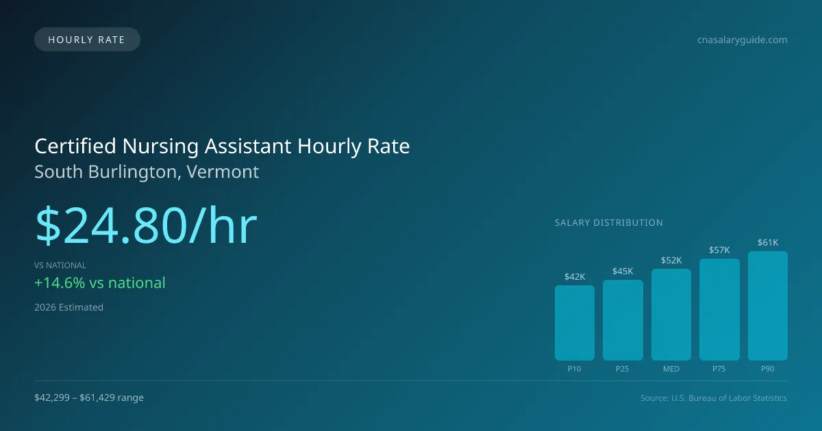 Certified Nursing Assistant Hourly Rate in South Burlington, VT — 2026 est., based on 2025 BLS