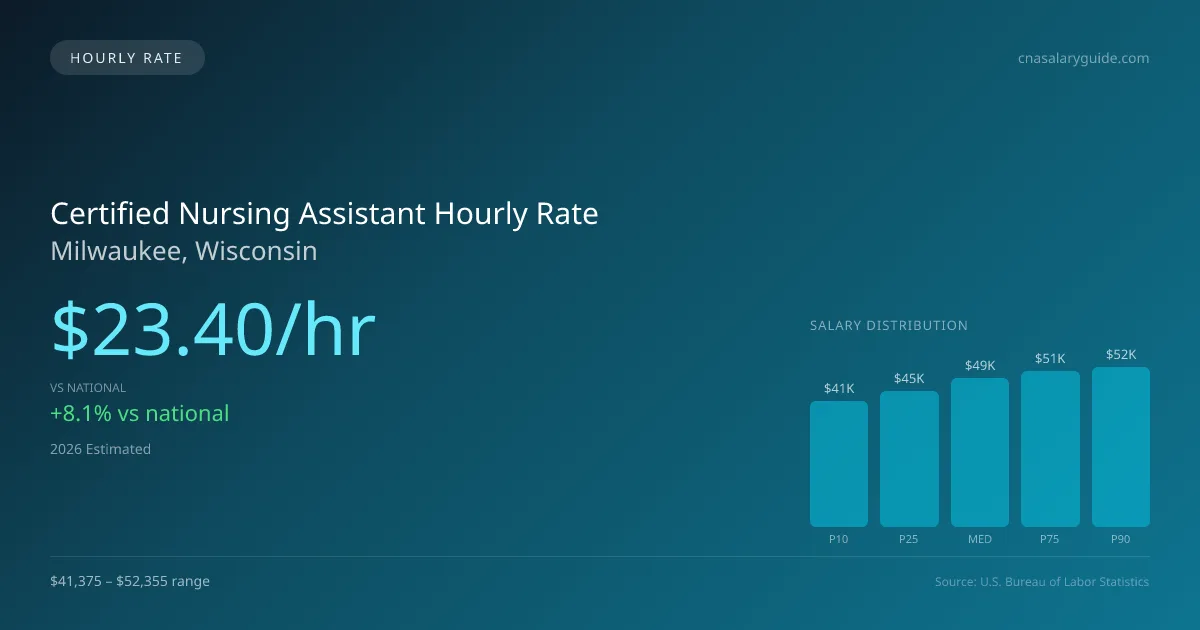 Certified Nursing Assistant Hourly Rate in Milwaukee, WI — 2026 est., based on 2025 BLS