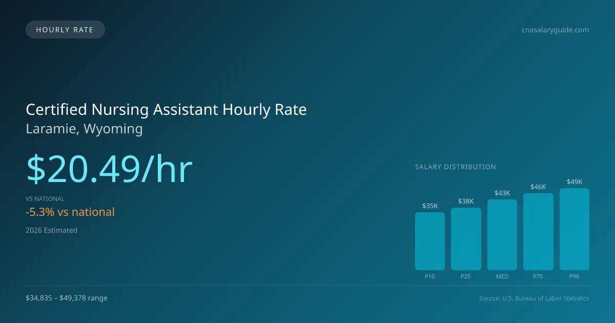 Certified Nursing Assistant Hourly Rate in Laramie, WY — 2026 est., based on 2025 BLS