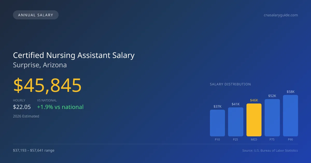 Certified Nursing Assistant Salary in Surprise, AZ โ 2026 est., based on 2025 BLS