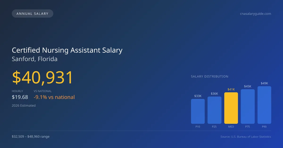 Certified Nursing Assistant Salary in Sanford, FL — 2026 est., based on 2025 BLS
