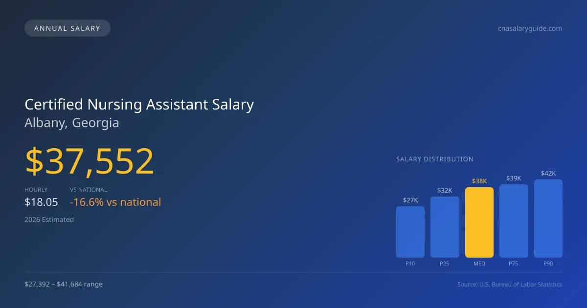 Certified Nursing Assistant Salary in Albany, GA — 2026 est., based on 2025 BLS