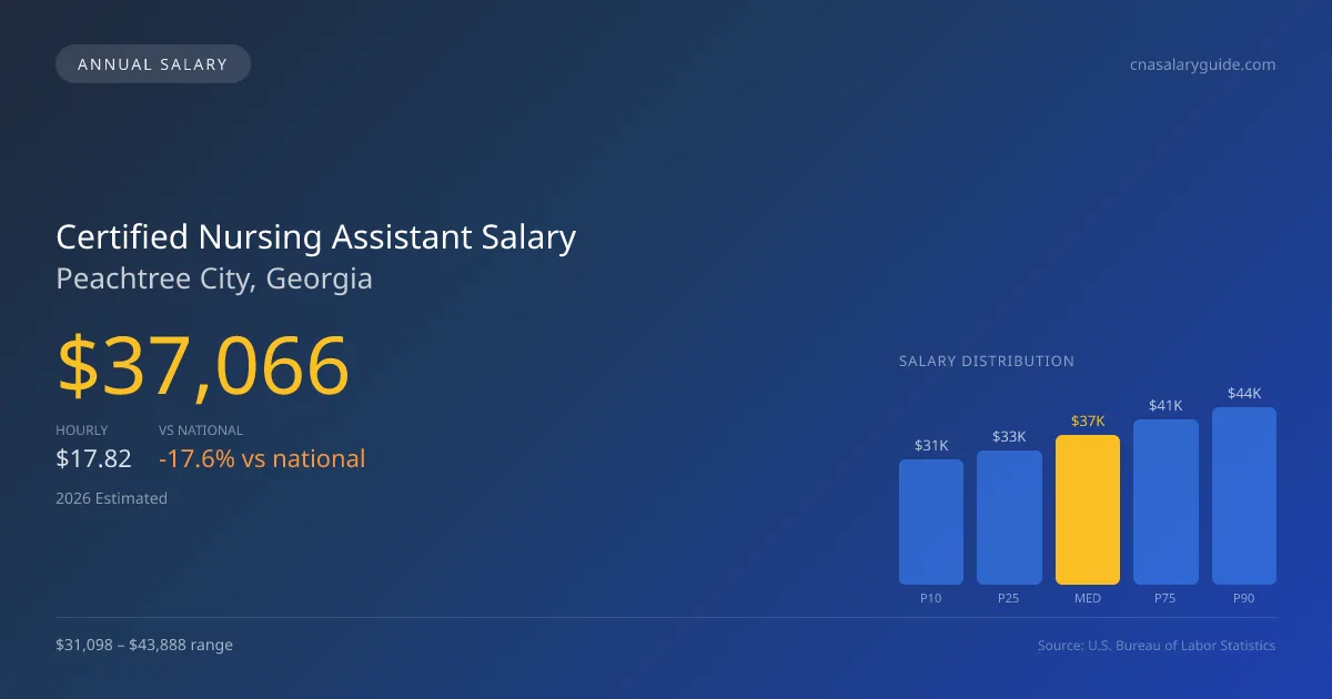 Certified Nursing Assistant Salary in Peachtree City, GA โ 2026 est., based on 2025 BLS
