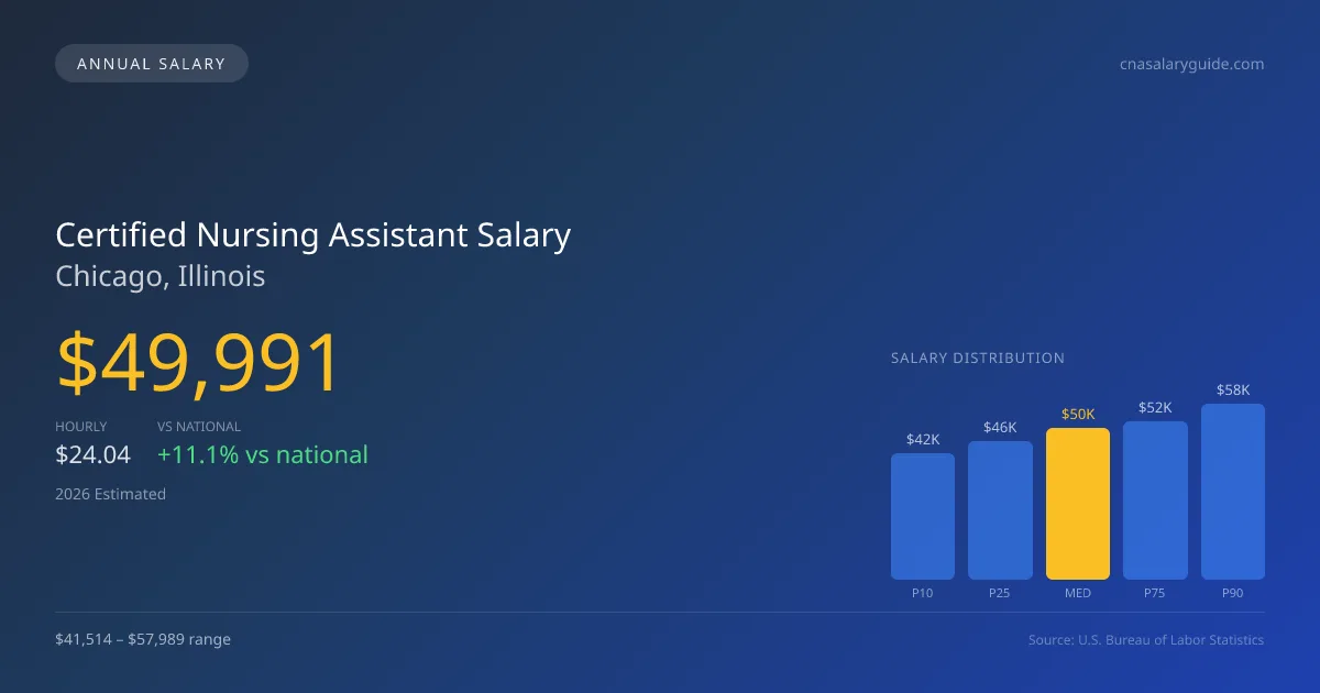 Certified Nursing Assistant Salary in Chicago, IL — 2026 est., based on 2025 BLS