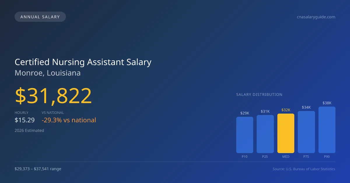 Certified Nursing Assistant Salary in Monroe, LA โ 2026 est., based on 2025 BLS