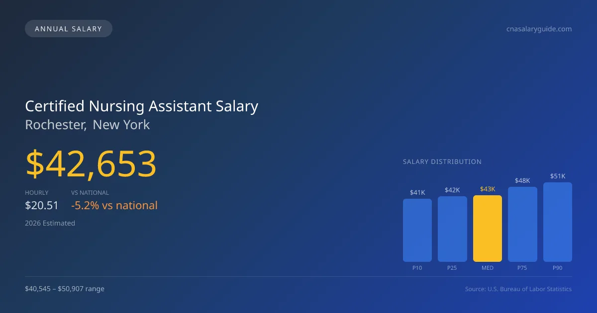 Certified Nursing Assistant Salary in Rochester, NY — 2026 est., based on 2025 BLS
