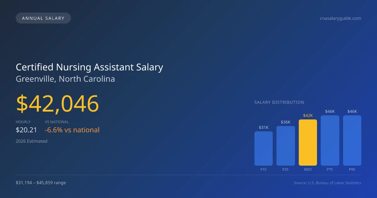 Certified Nursing Assistant Salary in Greenville, NC — 2026 est., based on 2025 BLS