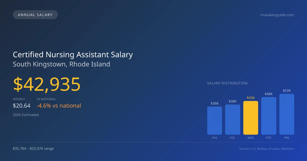 Certified Nursing Assistant Salary in South Kingstown, RI — 2026 est., based on 2025 BLS