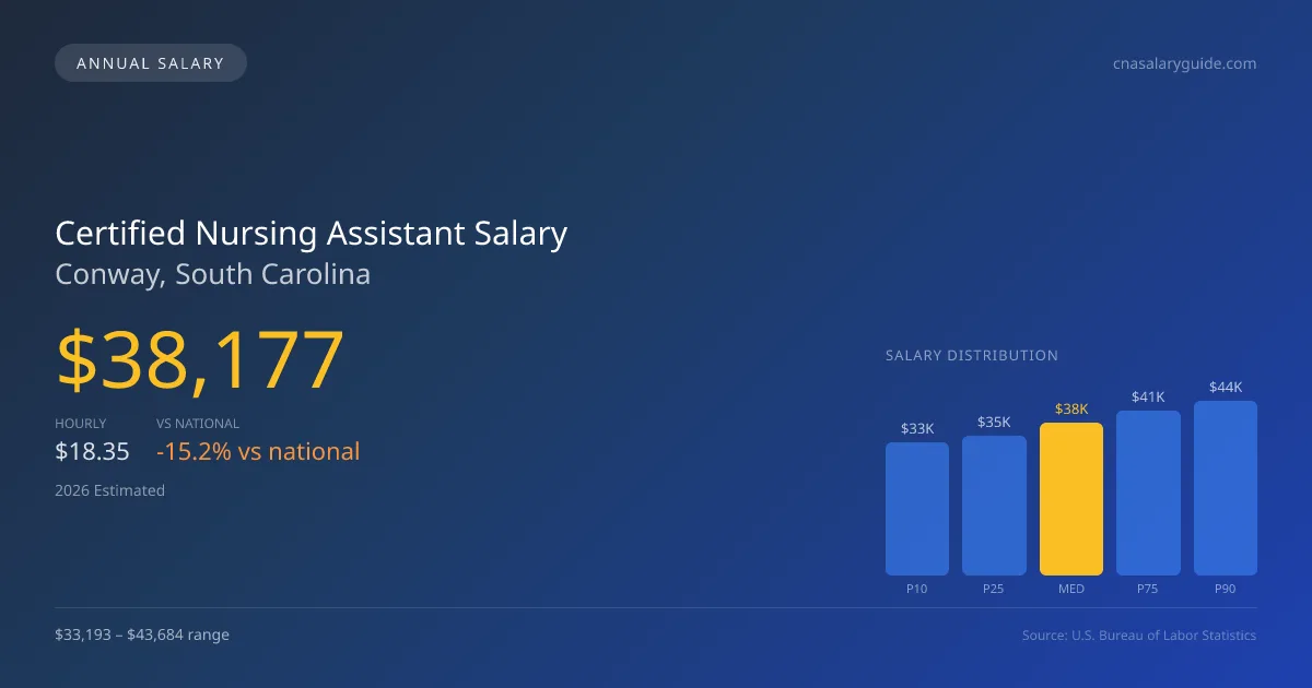 Certified Nursing Assistant Salary in Conway, SC โ 2026 est., based on 2025 BLS