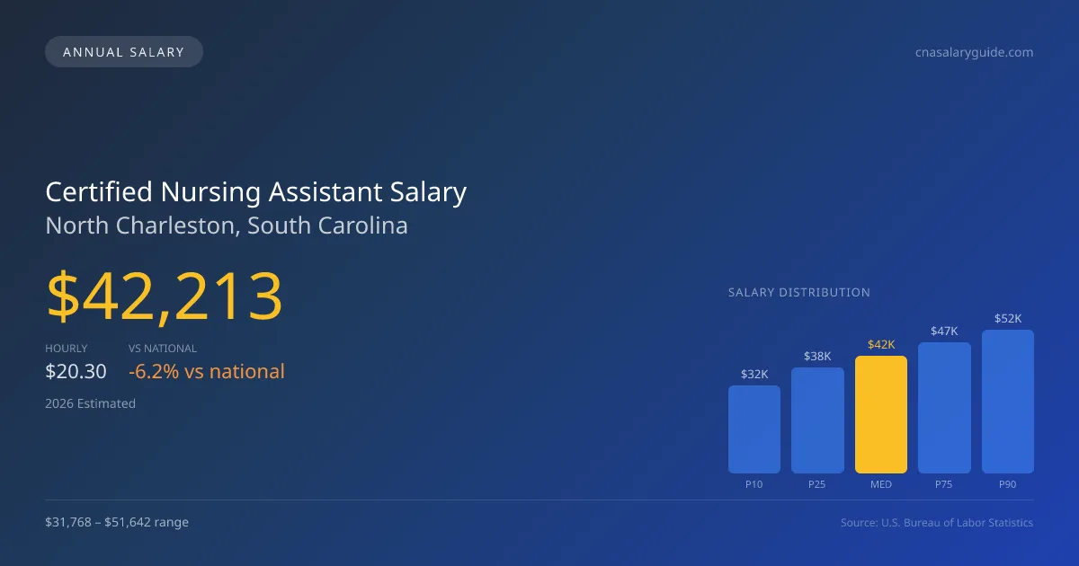 Certified Nursing Assistant Salary in North Charleston, SC โ 2026 est., based on 2025 BLS