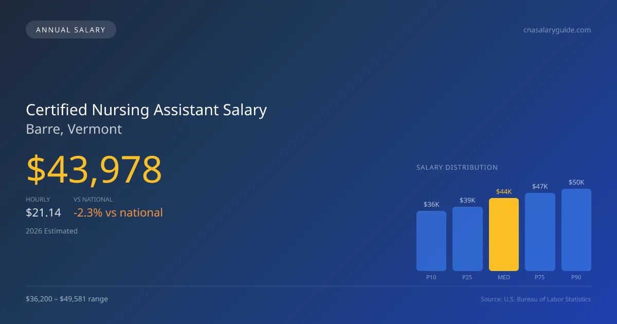 Certified Nursing Assistant Salary in Barre, VT — 2026 est., based on 2025 BLS