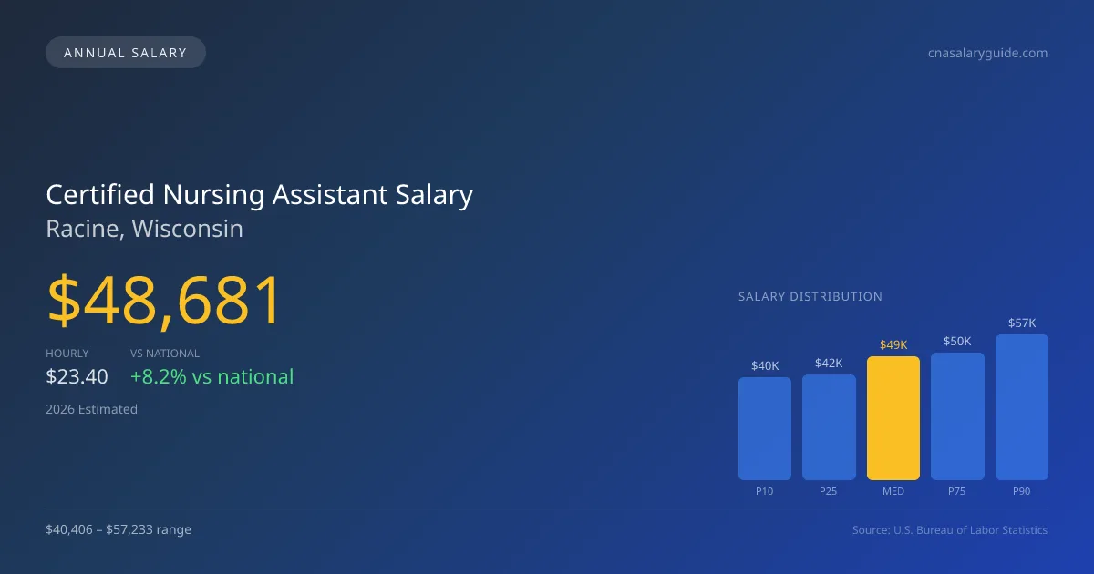 Certified Nursing Assistant Salary in Racine, WI โ 2026 est., based on 2025 BLS