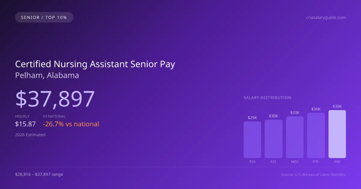 Certified Nursing Assistant Senior Salary in Pelham, AL — 2026 est., based on 2025 BLS