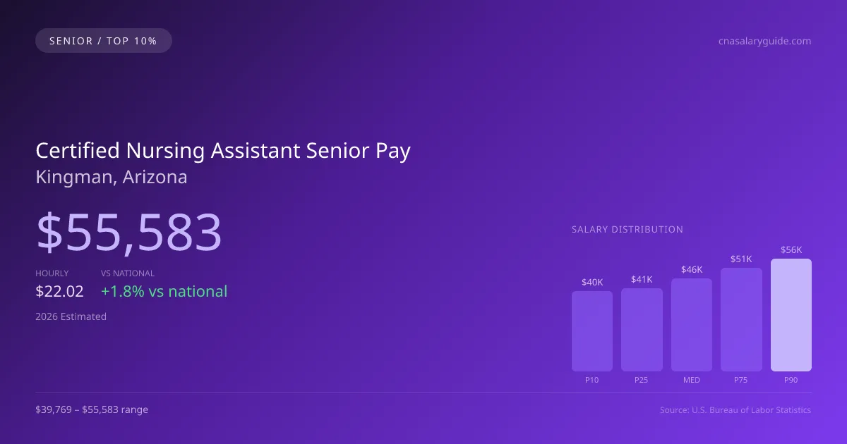 Certified Nursing Assistant Senior Salary in Kingman, AZ — 2026 est., based on 2025 BLS