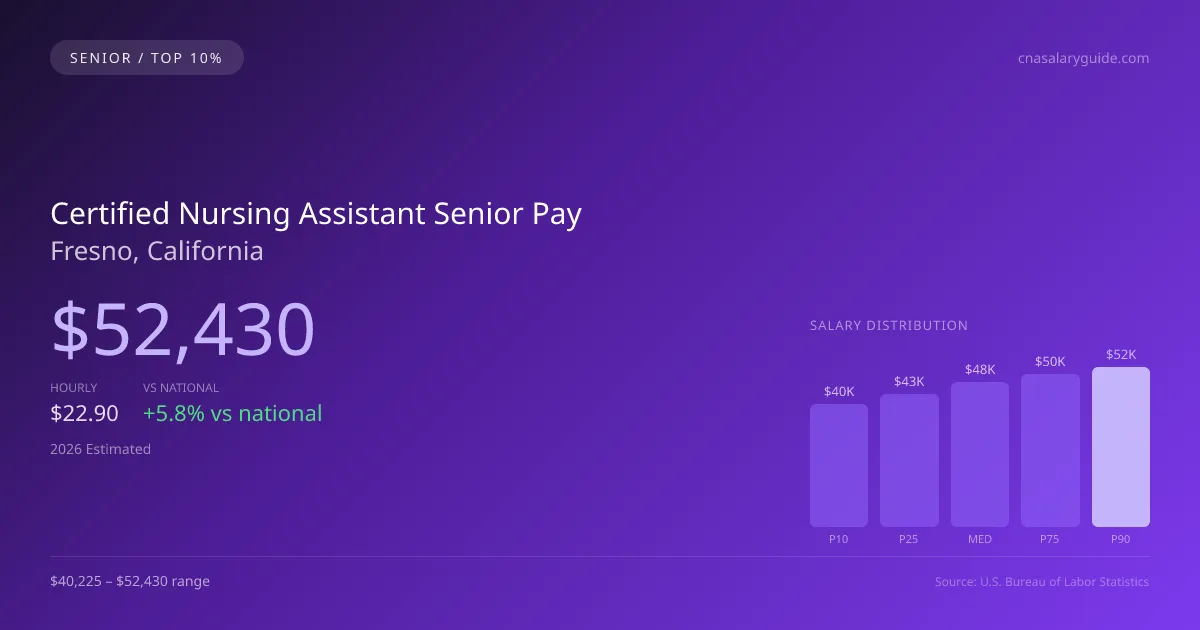 Certified Nursing Assistant Senior Salary in Fresno, CA — 2026 est., based on 2025 BLS