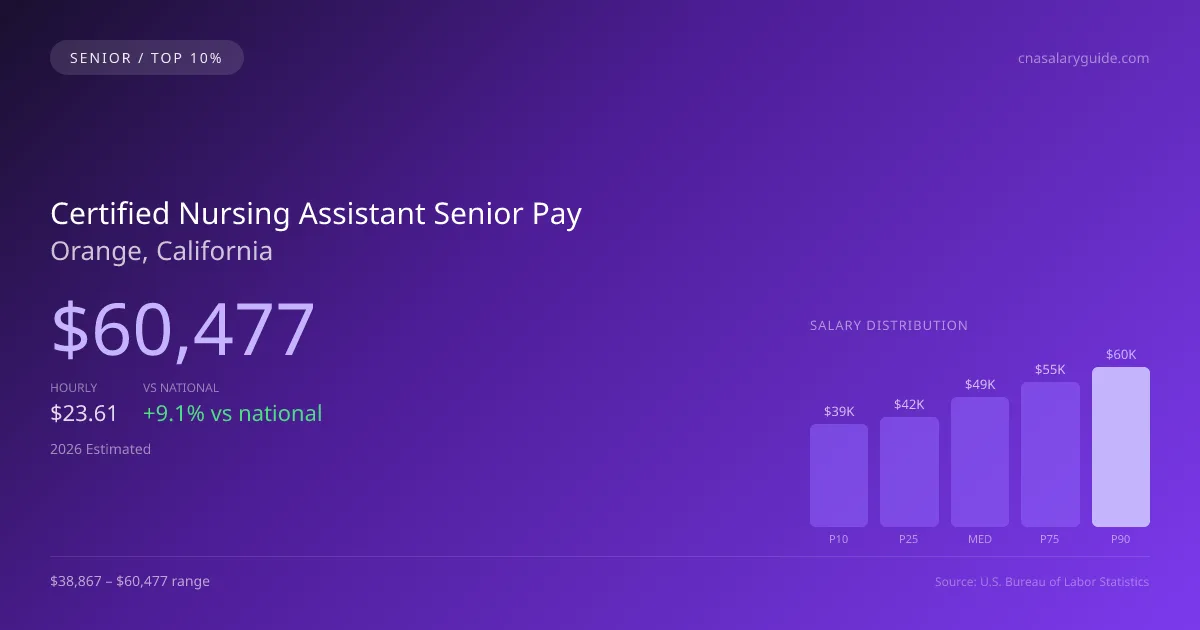 Certified Nursing Assistant Senior Salary in Orange, CA — 2026 est., based on 2025 BLS