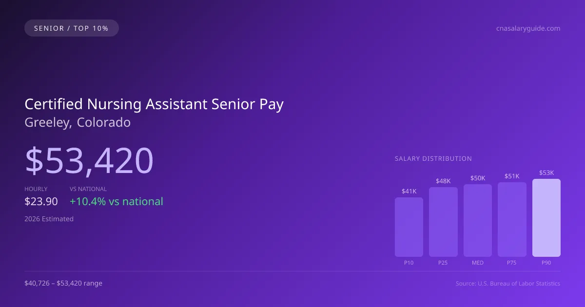 Certified Nursing Assistant Senior Salary in Greeley, CO — 2026 est., based on 2025 BLS