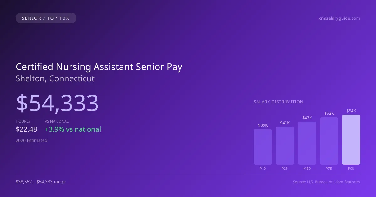 Certified Nursing Assistant Senior Salary in Shelton, CT — 2026 est., based on 2025 BLS