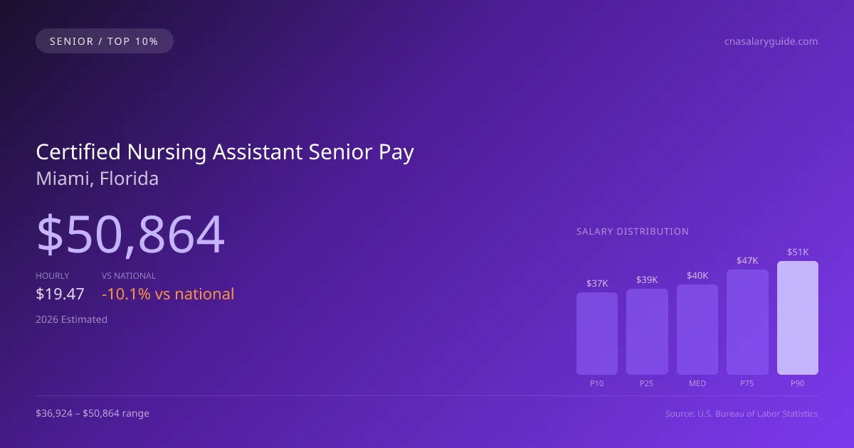 Certified Nursing Assistant Senior Salary in Miami, FL — 2026 est., based on 2025 BLS