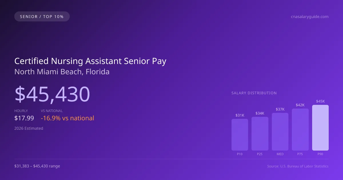 Certified Nursing Assistant Senior Salary in North Miami Beach, FL — 2026 est., based on 2025 BLS