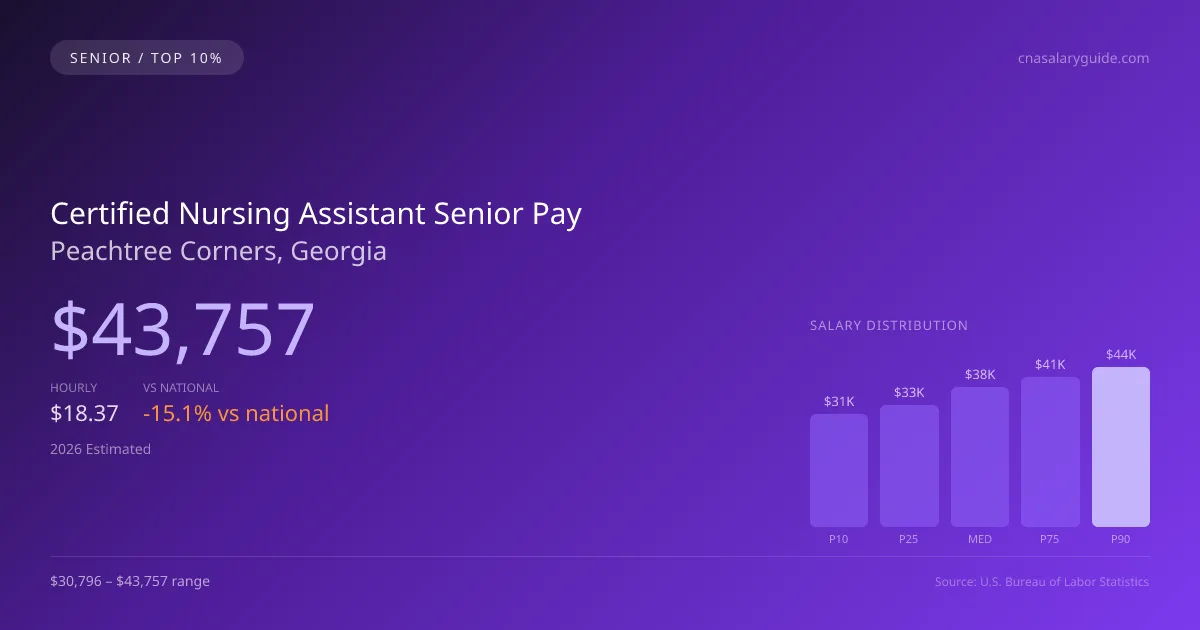 Certified Nursing Assistant Senior Salary in Peachtree Corners, GA — 2026 est., based on 2025 BLS
