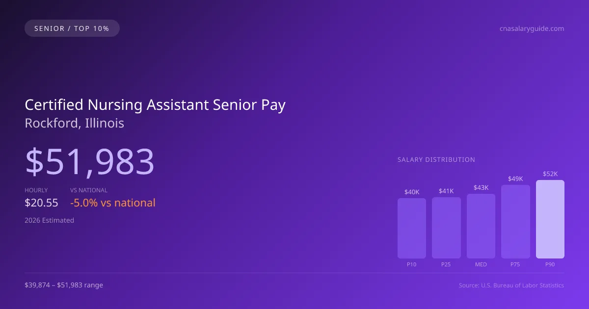 Certified Nursing Assistant Senior Salary in Rockford, IL — 2026 est., based on 2025 BLS
