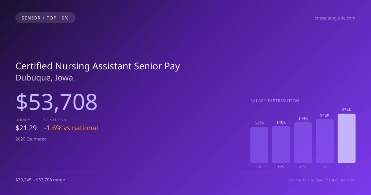 Certified Nursing Assistant Senior Salary in Dubuque, IA — 2026 est., based on 2025 BLS
