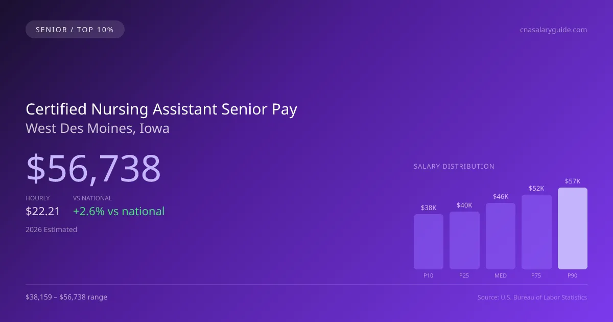 Certified Nursing Assistant Senior Salary in West Des Moines, IA — 2026 est., based on 2025 BLS