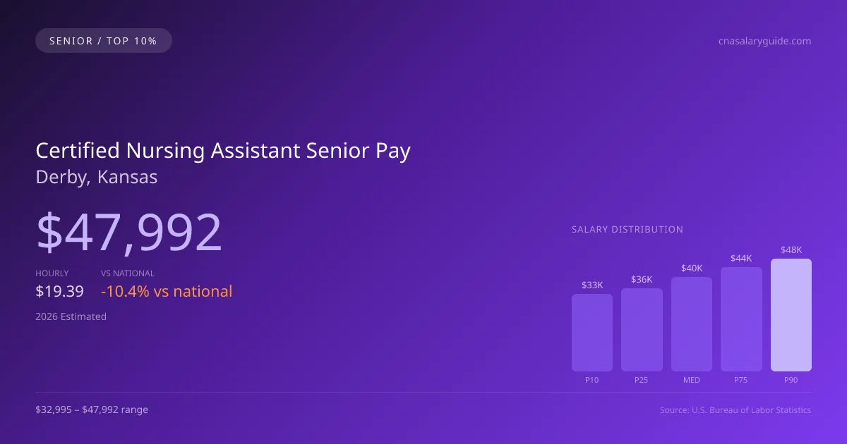 Certified Nursing Assistant Senior Salary in Derby, KS — 2026 est., based on 2025 BLS