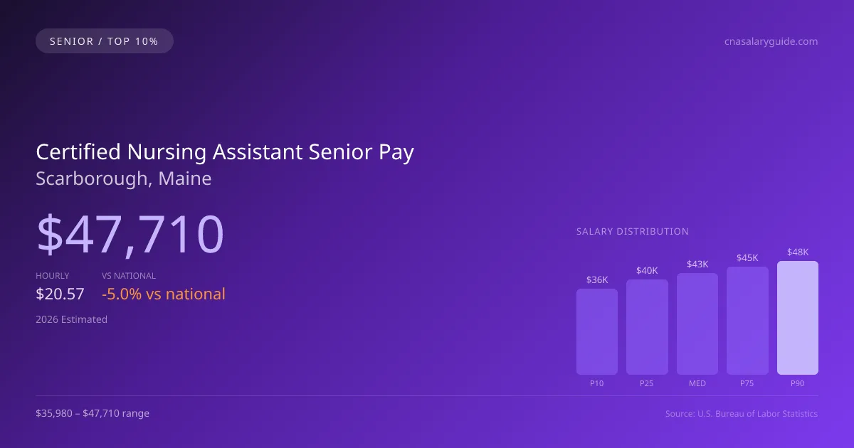 Certified Nursing Assistant Senior Salary in Scarborough, ME — 2026 est., based on 2025 BLS