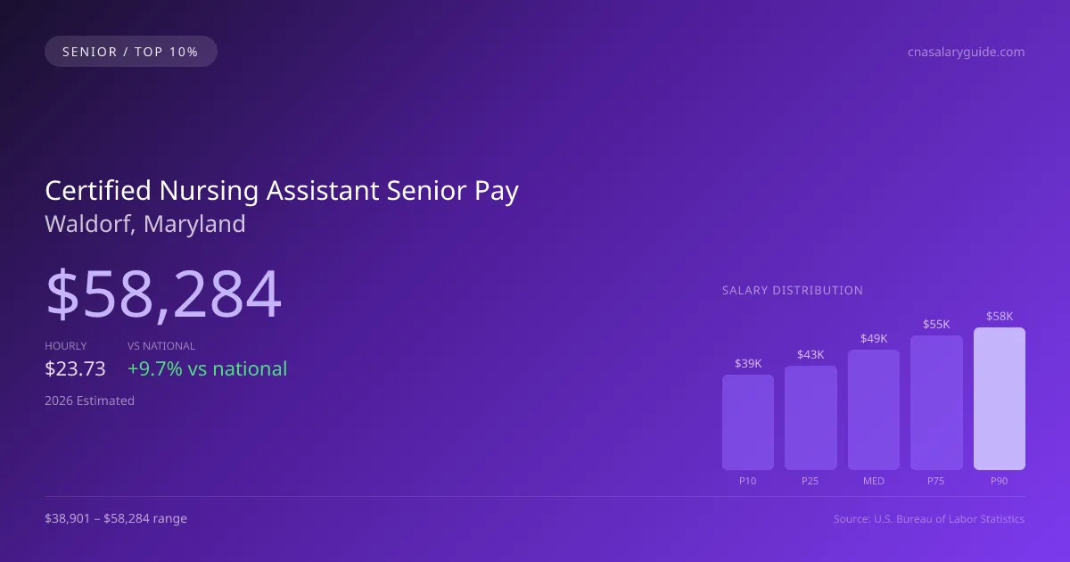Certified Nursing Assistant Senior Salary in Waldorf, MD — 2026 est., based on 2025 BLS