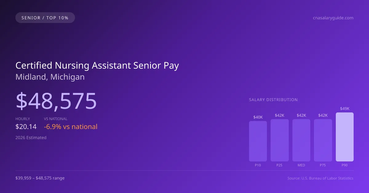 Certified Nursing Assistant Senior Salary in Midland, MI — 2026 est., based on 2025 BLS