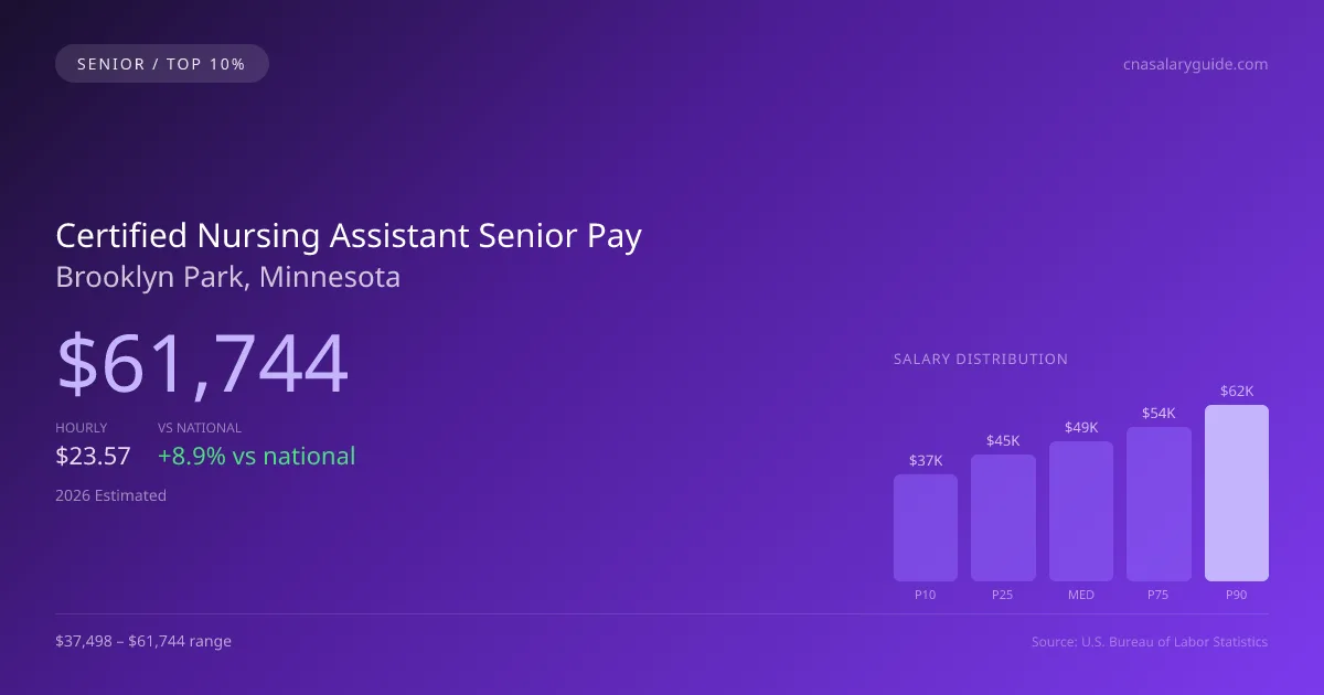 Certified Nursing Assistant Senior Salary in Brooklyn Park, MN — 2026 est., based on 2025 BLS