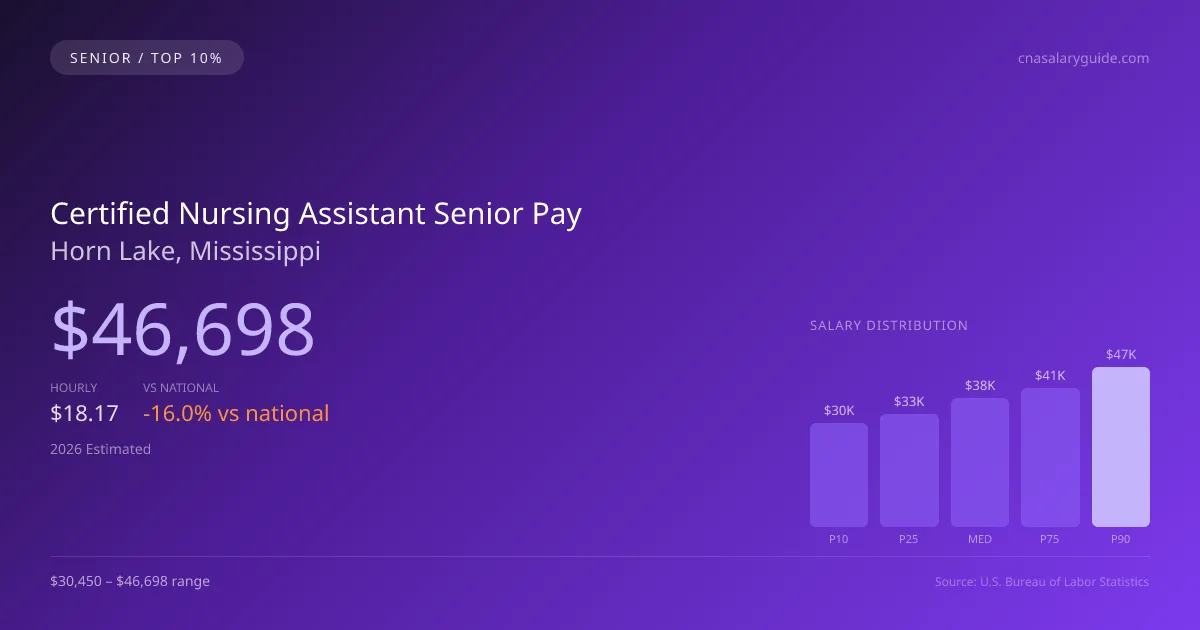 Certified Nursing Assistant Senior Salary in Horn Lake, MS — 2026 est., based on 2025 BLS